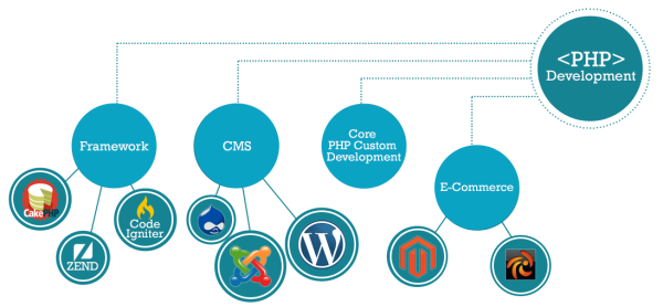 What Makes Custom PHP Website Good?
